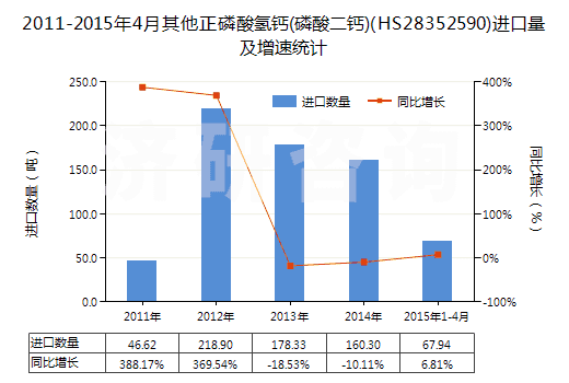 2011-2015年4月其他正磷酸氫鈣(磷酸二鈣)(HS28352590)進(jìn)口量及增速統(tǒng)計